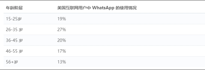 WhatsApp私域流量营销，助你触达20亿用户