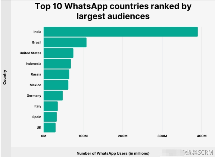 WhatsApp私域流量营销，助你触达20亿用户