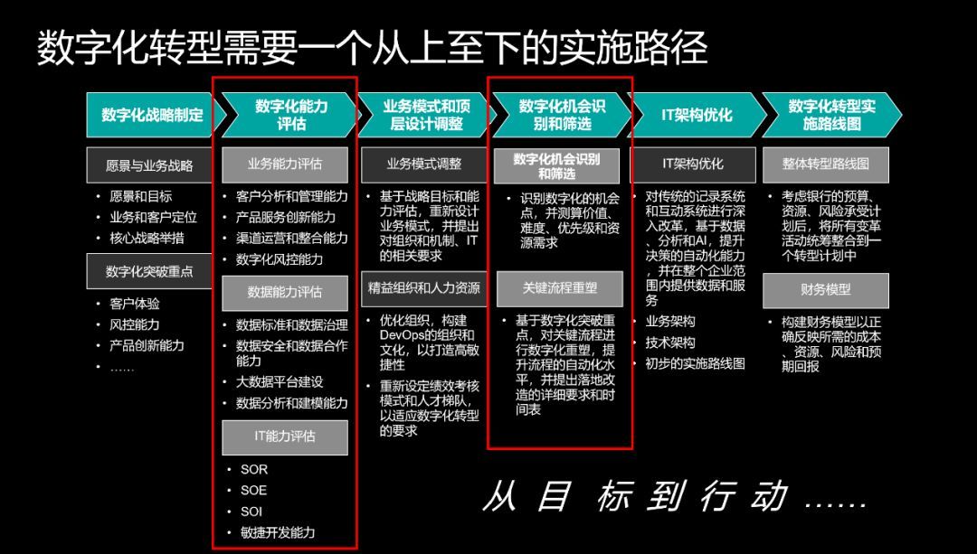 数字化观察之三十三：突破银行数字化转型的困境和能力瓶颈