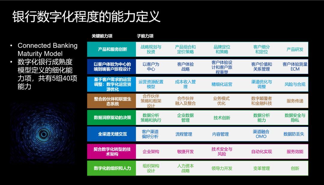 数字化观察之三十三：突破银行数字化转型的困境和能力瓶颈