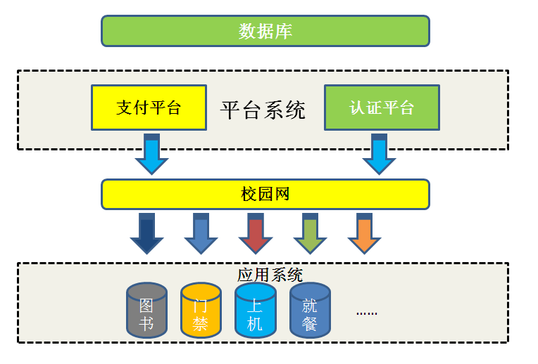 1校园一卡通-系统概述.png