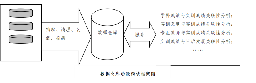 数据仓库功能模块.png