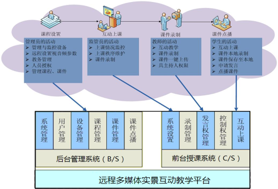 远程教育系统-业务示意图.png