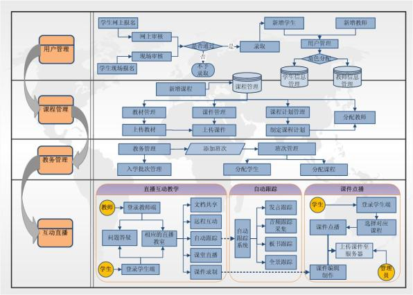 远程教育系统-业务流程图.png