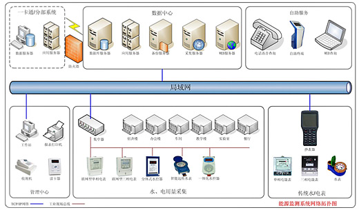 校园能源管理系统网络拓扑图.png