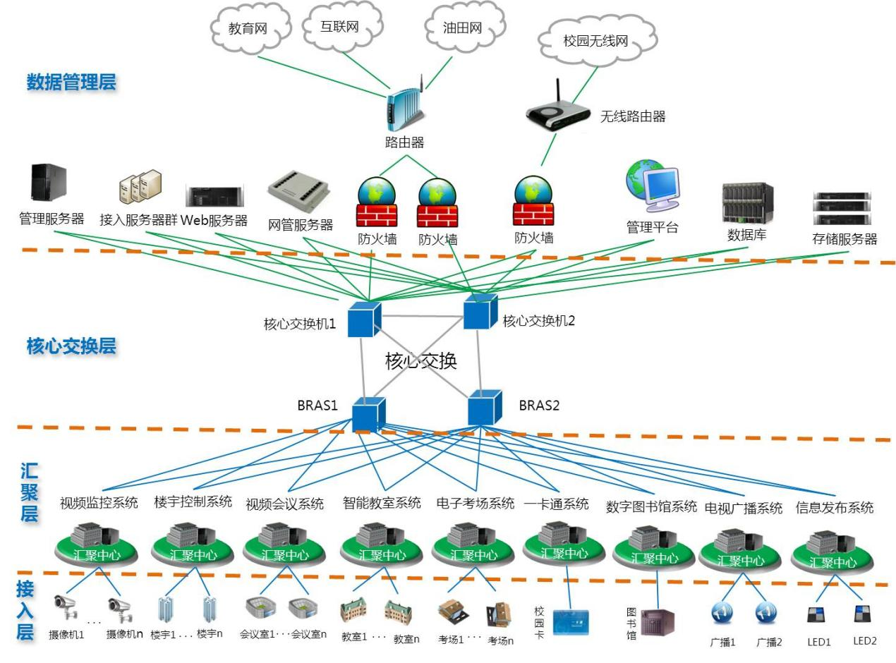 智慧校园网络结构图.png