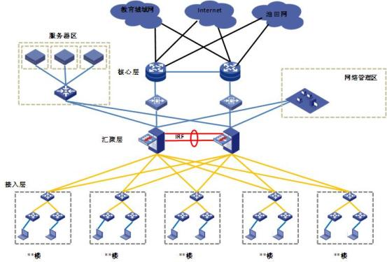 XX智慧校园网络拓扑示意图.png