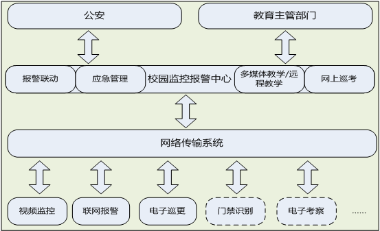 1校园安全系统总体框架.png