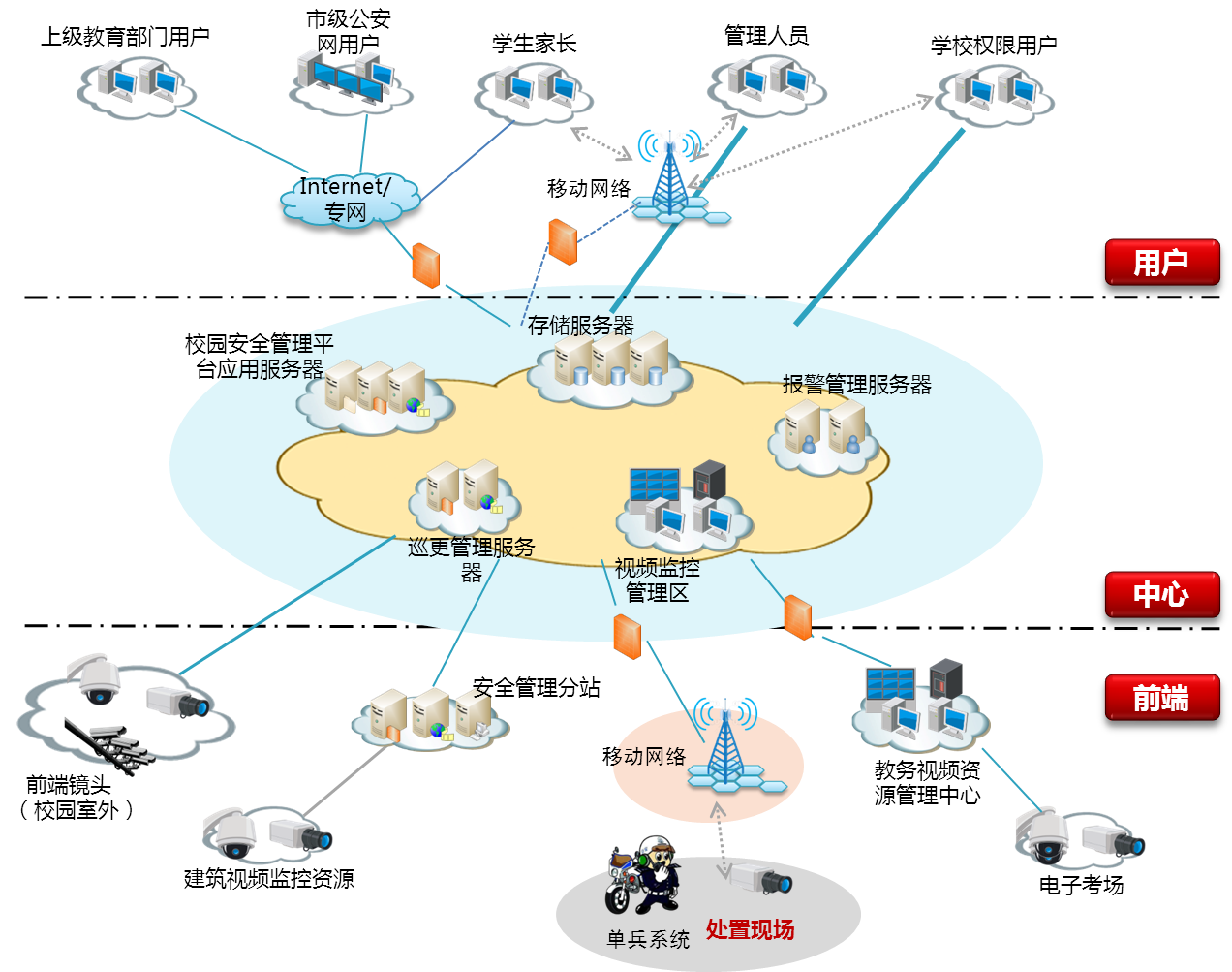 3视频监控系统架构图.png