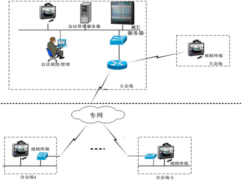 1视频会议系统结构图.png