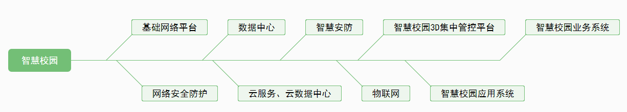 智慧校园建设内容1.png