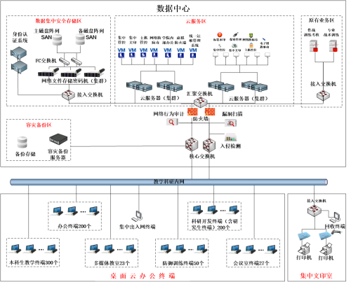 校园网的物理架构1.png