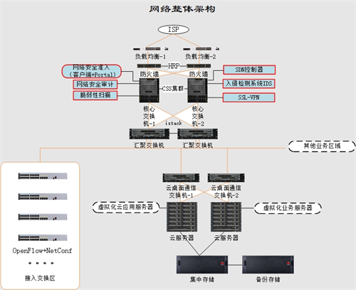 校园网的网络整体架构.png