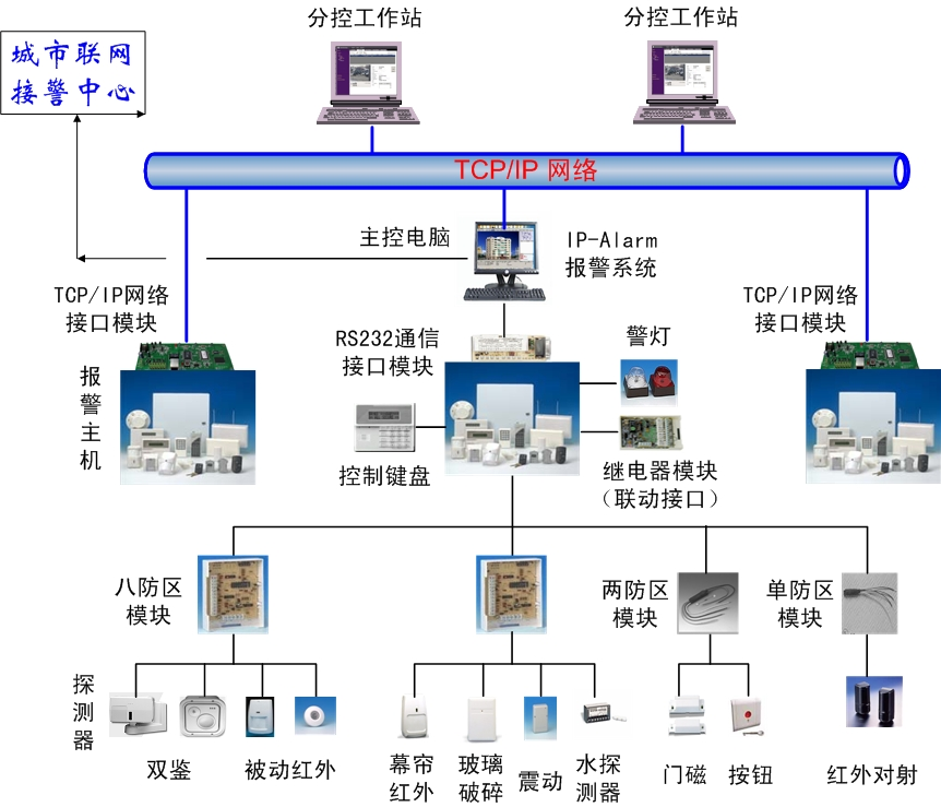 2.入侵报警系统系统架构.png