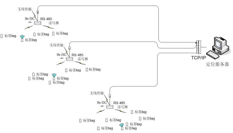 LOIT文物区域定位系统的整体构架如图所示：.png