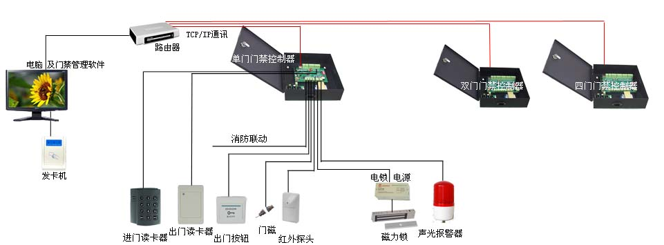 系统的组网方式.png