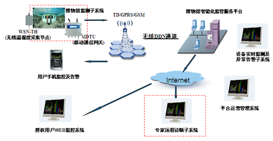 温湿度监控系统架构如下：.png