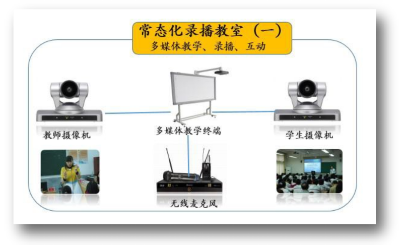 3.2.6.3.1.1.常态化录播教室—多媒体互动终端（电子白板模式）.png