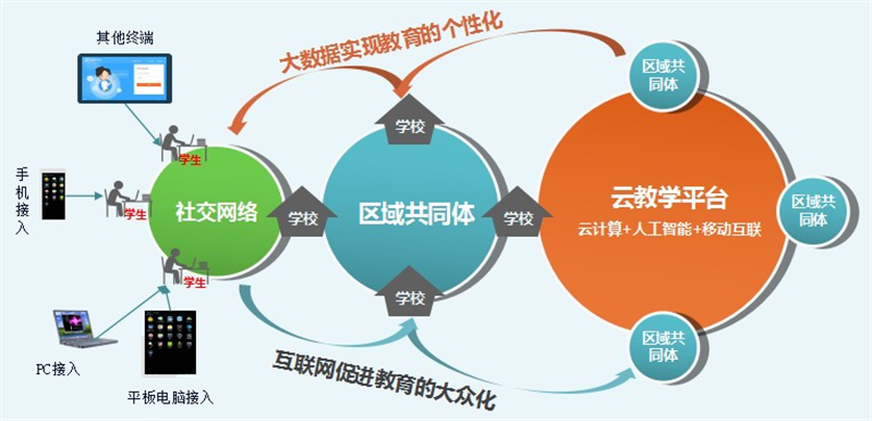 ?教育模式：大众化→个性化.png