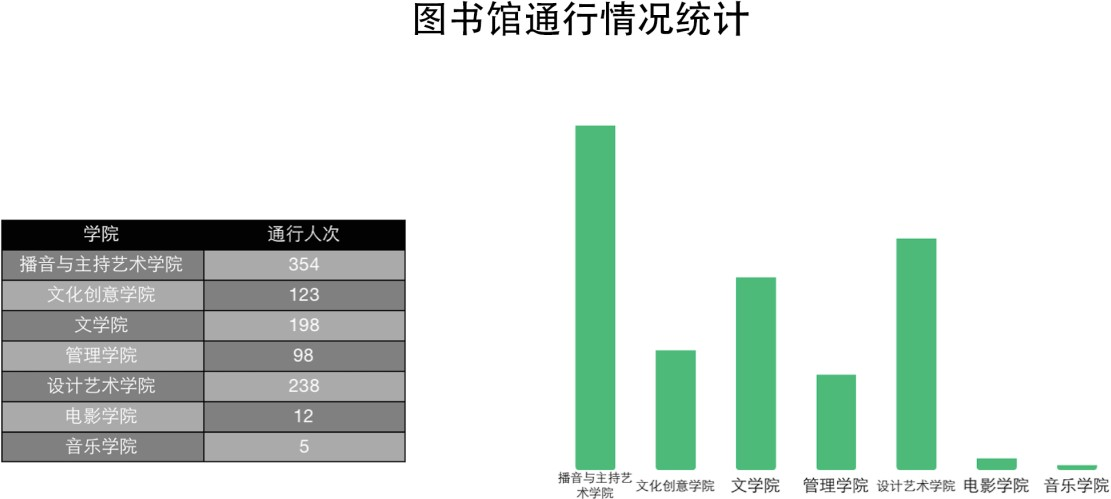 ?学生图书借阅情况统计：统计各学院的学生图书借阅数量。.png