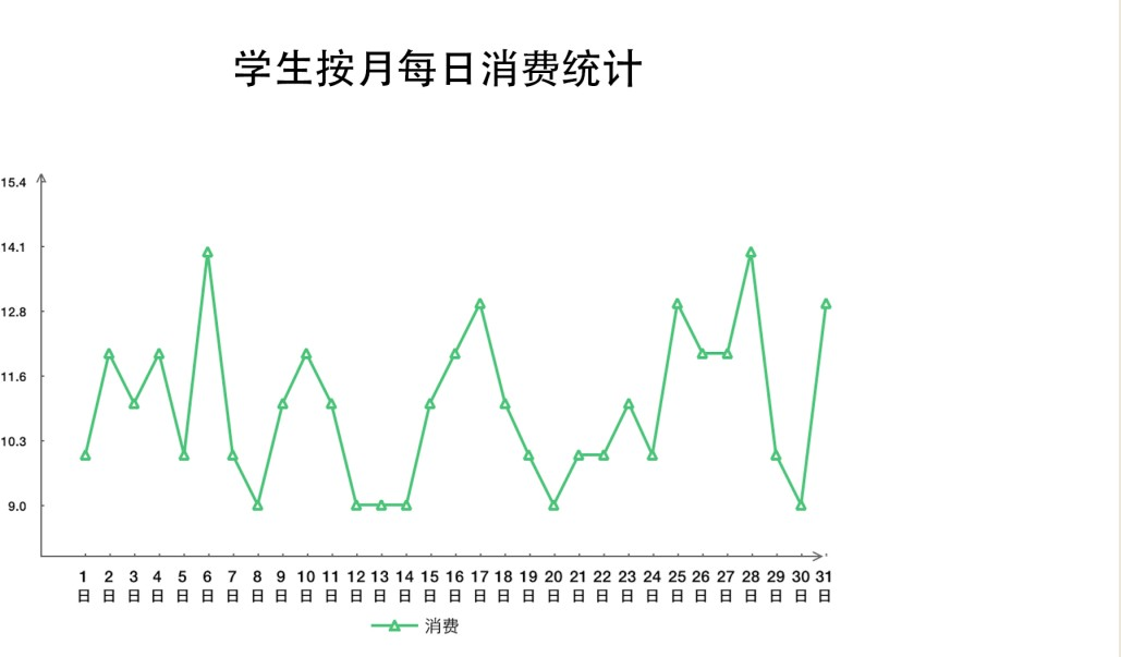 ?统计学校各食堂餐厅、美食街等商铺当日的消费人次和营业金额。.png