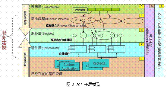 整个 SOA 架构的分层模型如图所示：.png