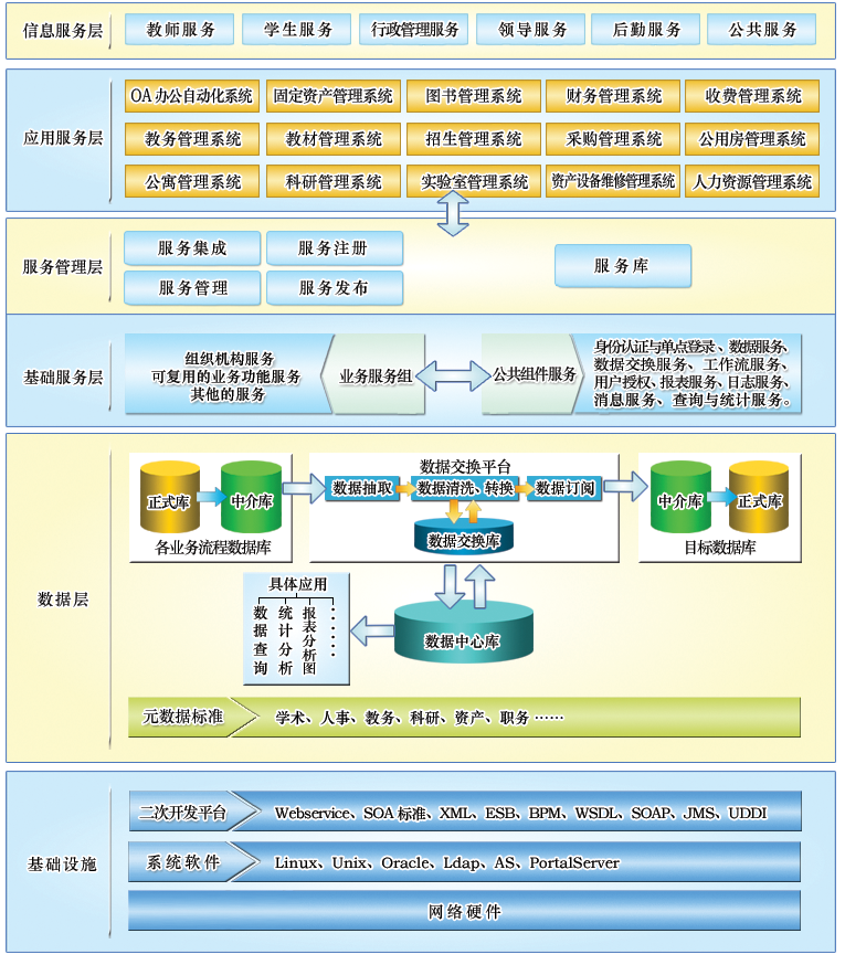 中国城市大学数字化校园平台基于SOA的架构设计如下图所示：.png