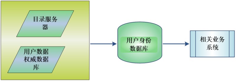 用户身份同步.png