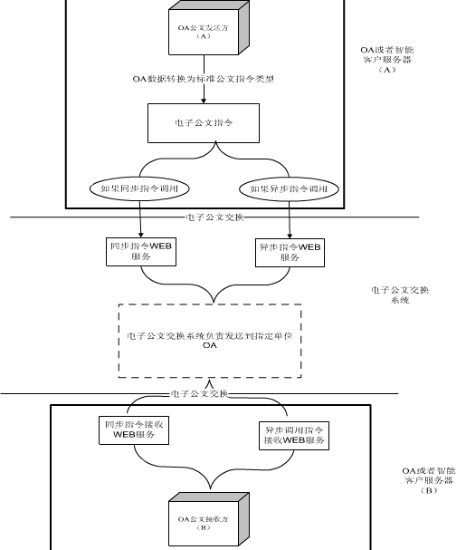 ?电子公文交换流程.png