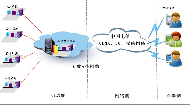 移动OA网络拓扑结构图.png