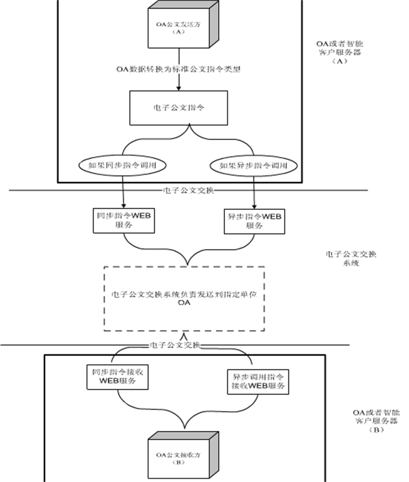 ?电子公文交换流程.png