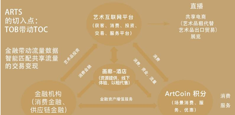 基于区块链技术的全球文化艺术资产数字化应用ARTS介绍