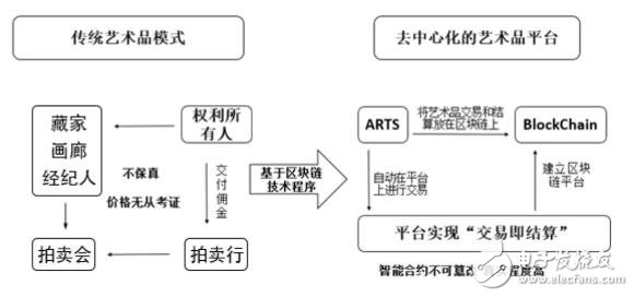 基于区块链技术的全球文化艺术资产数字化应用ARTS介绍