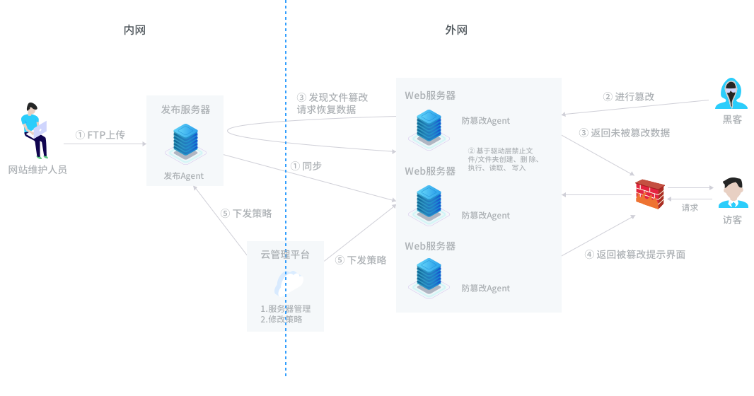 网页防篡改产品